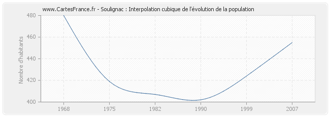 Soulignac : Interpolation cubique de l'évolution de la population