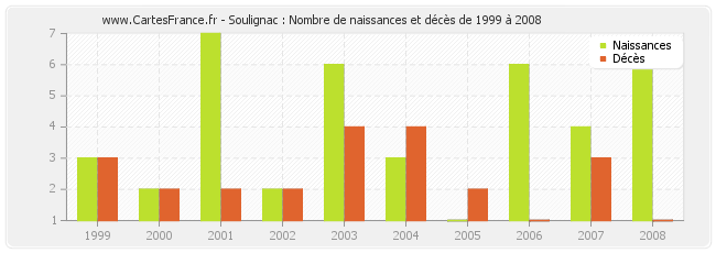 Soulignac : Nombre de naissances et décès de 1999 à 2008
