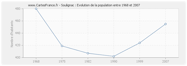 Population Soulignac