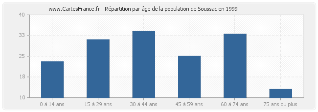 Répartition par âge de la population de Soussac en 1999