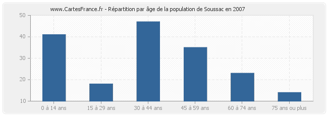 Répartition par âge de la population de Soussac en 2007