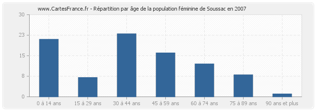 Répartition par âge de la population féminine de Soussac en 2007