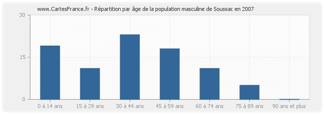 Répartition par âge de la population masculine de Soussac en 2007