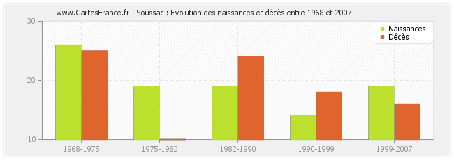 Soussac : Evolution des naissances et décès entre 1968 et 2007