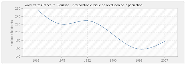 Soussac : Interpolation cubique de l'évolution de la population