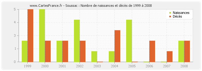 Soussac : Nombre de naissances et décès de 1999 à 2008