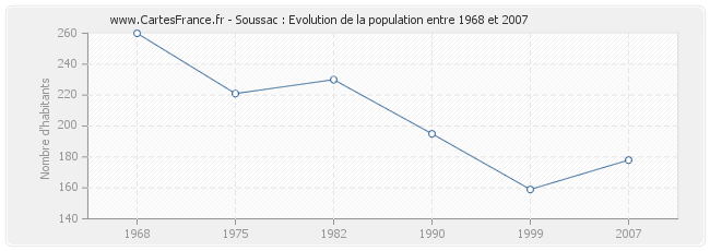 Population Soussac