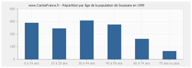 Répartition par âge de la population de Soussans en 1999