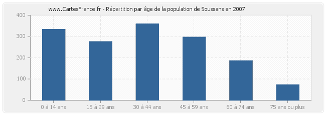 Répartition par âge de la population de Soussans en 2007