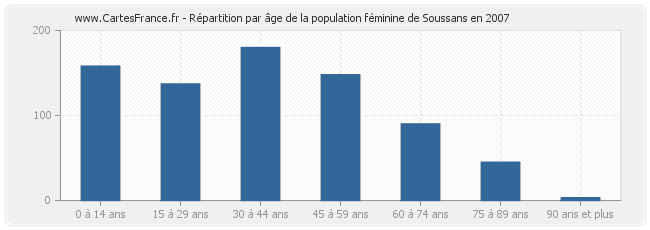 Répartition par âge de la population féminine de Soussans en 2007