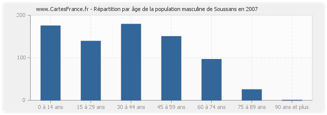 Répartition par âge de la population masculine de Soussans en 2007