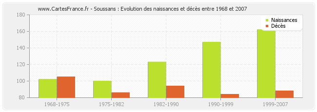Soussans : Evolution des naissances et décès entre 1968 et 2007