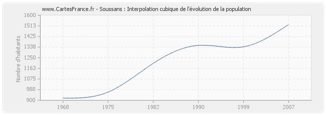 Soussans : Interpolation cubique de l'évolution de la population