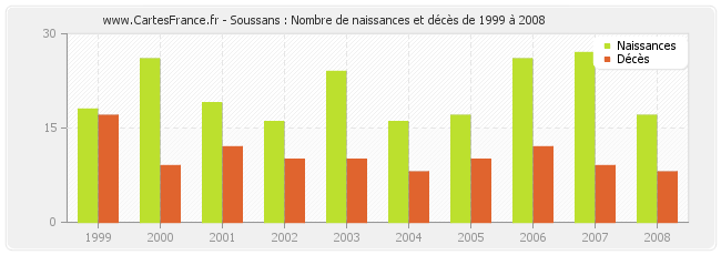 Soussans : Nombre de naissances et décès de 1999 à 2008