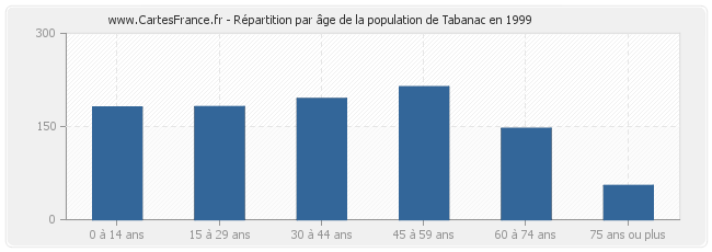 Répartition par âge de la population de Tabanac en 1999