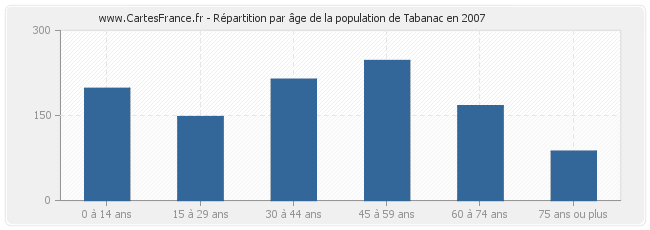 Répartition par âge de la population de Tabanac en 2007