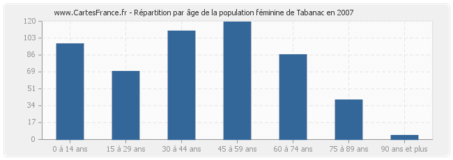 Répartition par âge de la population féminine de Tabanac en 2007