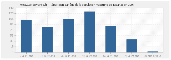 Répartition par âge de la population masculine de Tabanac en 2007