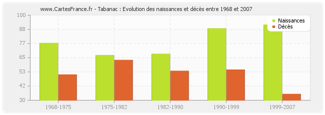 Tabanac : Evolution des naissances et décès entre 1968 et 2007