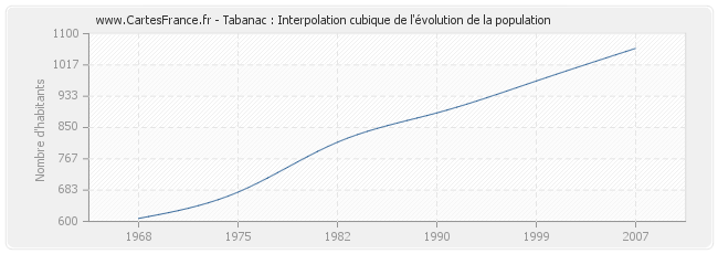 Tabanac : Interpolation cubique de l'évolution de la population