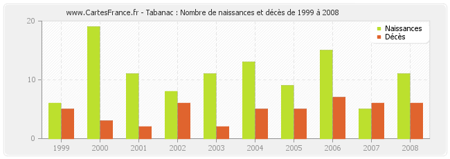 Tabanac : Nombre de naissances et décès de 1999 à 2008