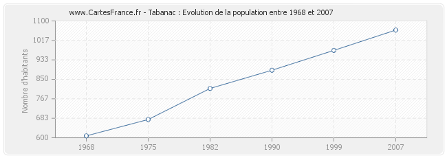 Population Tabanac