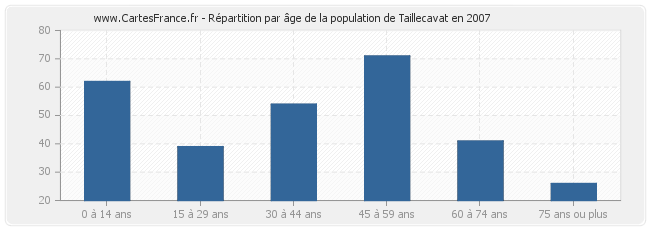 Répartition par âge de la population de Taillecavat en 2007