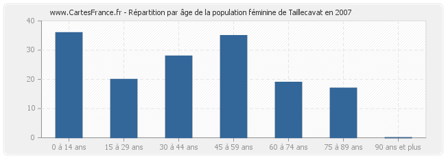 Répartition par âge de la population féminine de Taillecavat en 2007