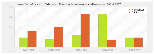 Taillecavat : Evolution des naissances et décès entre 1968 et 2007