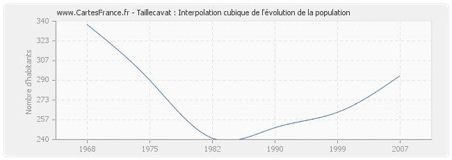 Taillecavat : Interpolation cubique de l'évolution de la population