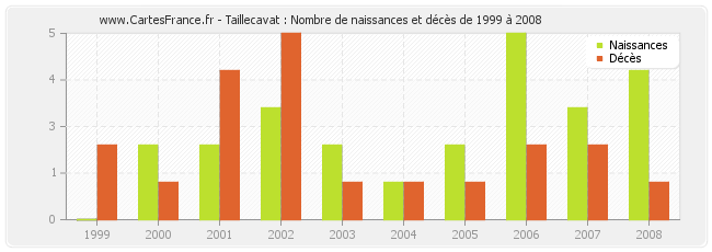 Taillecavat : Nombre de naissances et décès de 1999 à 2008