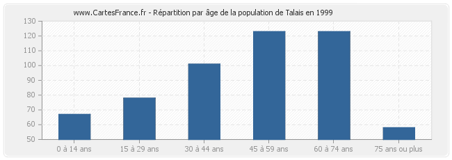 Répartition par âge de la population de Talais en 1999