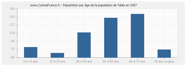 Répartition par âge de la population de Talais en 2007