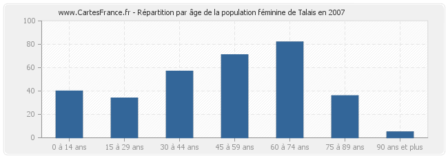 Répartition par âge de la population féminine de Talais en 2007
