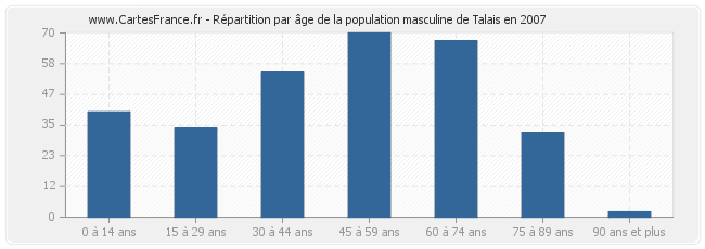 Répartition par âge de la population masculine de Talais en 2007