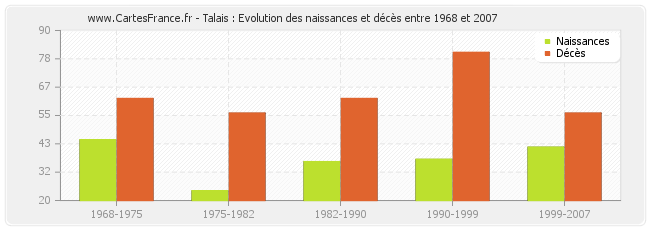 Talais : Evolution des naissances et décès entre 1968 et 2007