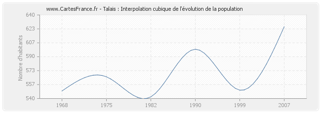 Talais : Interpolation cubique de l'évolution de la population