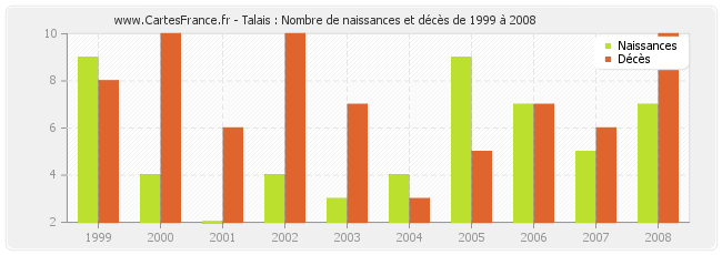 Talais : Nombre de naissances et décès de 1999 à 2008