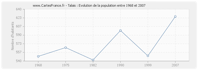 Population Talais