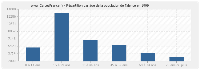 Répartition par âge de la population de Talence en 1999