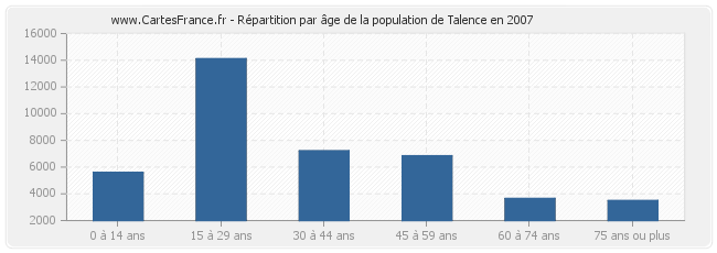 Répartition par âge de la population de Talence en 2007