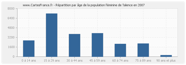 Répartition par âge de la population féminine de Talence en 2007