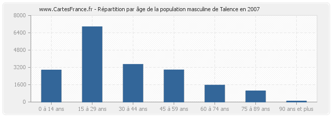 Répartition par âge de la population masculine de Talence en 2007