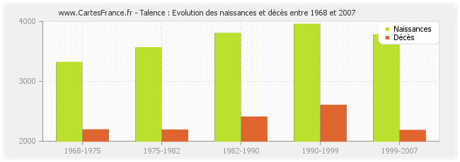 Talence : Evolution des naissances et décès entre 1968 et 2007