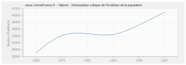 Talence : Interpolation cubique de l'évolution de la population