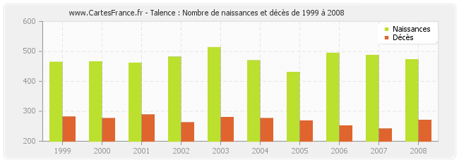 Talence : Nombre de naissances et décès de 1999 à 2008