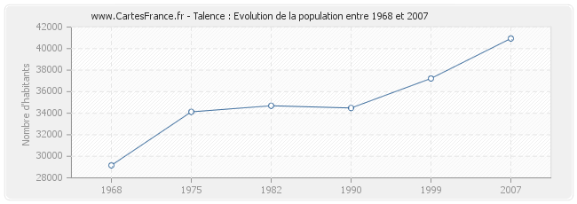 Population Talence