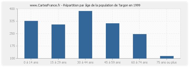 Répartition par âge de la population de Targon en 1999