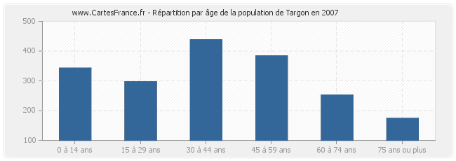 Répartition par âge de la population de Targon en 2007