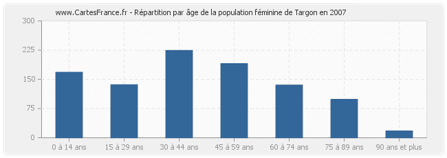 Répartition par âge de la population féminine de Targon en 2007